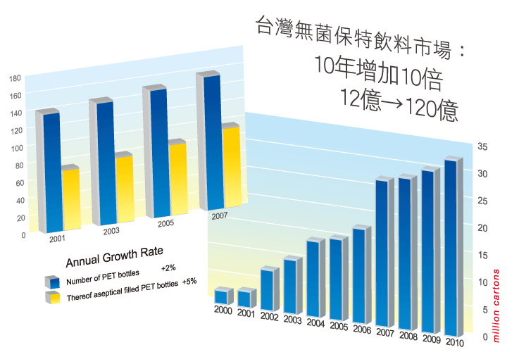 台灣無菌保特飲料市場：10年增加10倍，12億增加至120億。