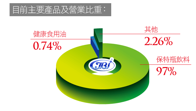 目前主要產品及營業比重：保特瓶飲料：97%，健康食用油：0.74%，其它：2.26%