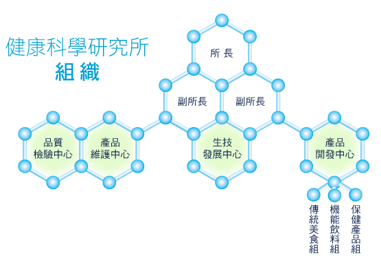 健康科學研究所組織與功能